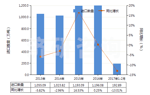 2013-2017年2月中國(guó)硫磺（升華、沉淀及膠態(tài)硫磺除外）(HS25030000)進(jìn)口量及增速統(tǒng)計(jì)